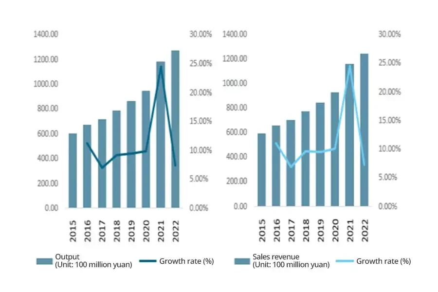 Valor de produção e receita de vendas da indústria de máquinas florestais na China de 2015 a 2022