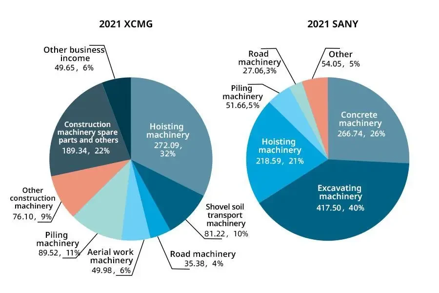 Product structure of construction machinery related enterprises in 2021 (100 million yuan)