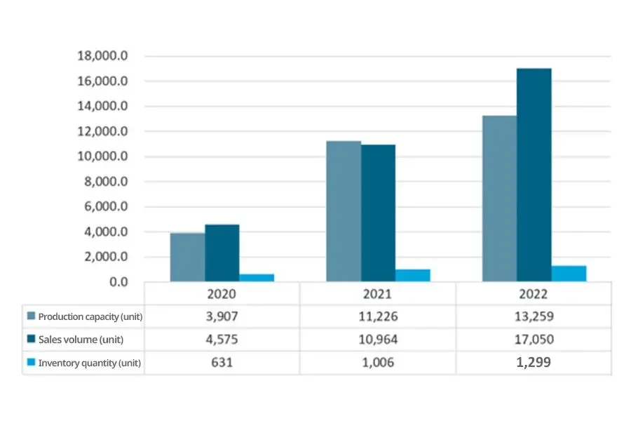 Production and sales of textile machinery for Jingwei Textile Machinery from 2020 to 2022 (units)