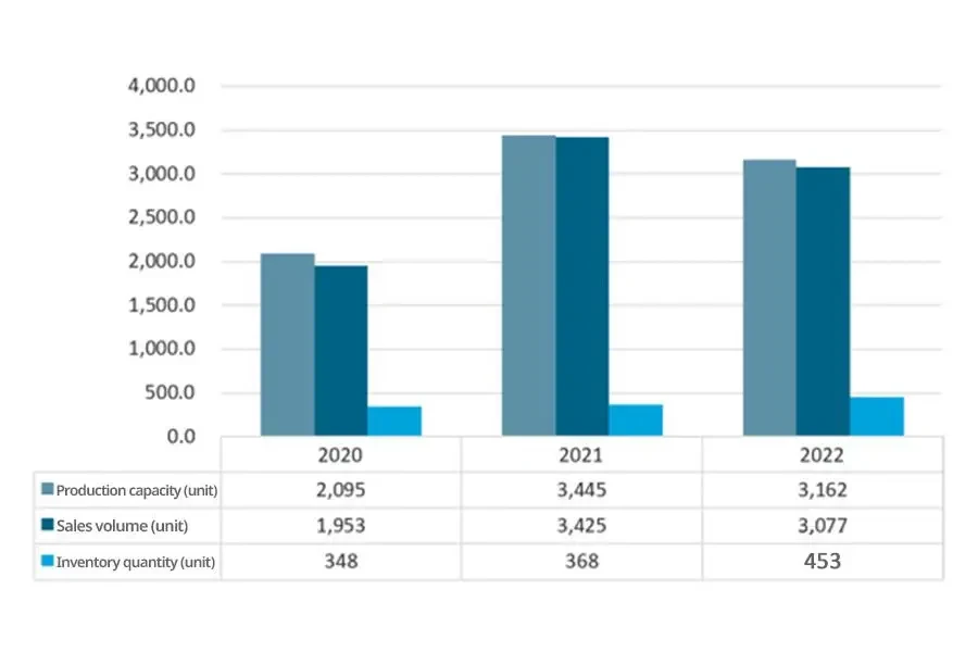 Production and sales of textile machinery for Taitan Corporation from 2020 to 2022 (units)