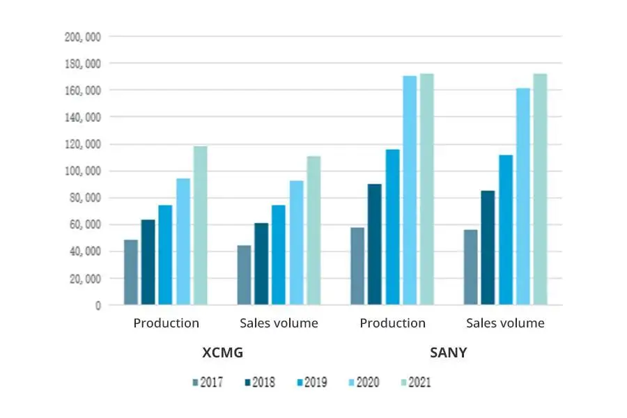 Production and sales situation of Chinese construction machinery-related enterprises from 2017 to 2021 (unit)