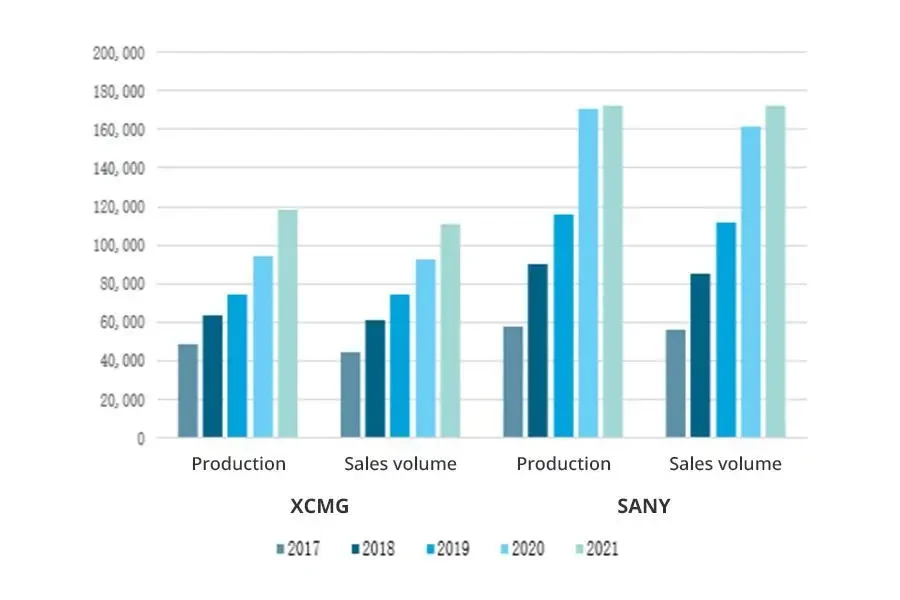 Situación de producción y ventas de empresas chinas relacionadas con maquinaria de construcción de 2017 a 2021 (unidad)