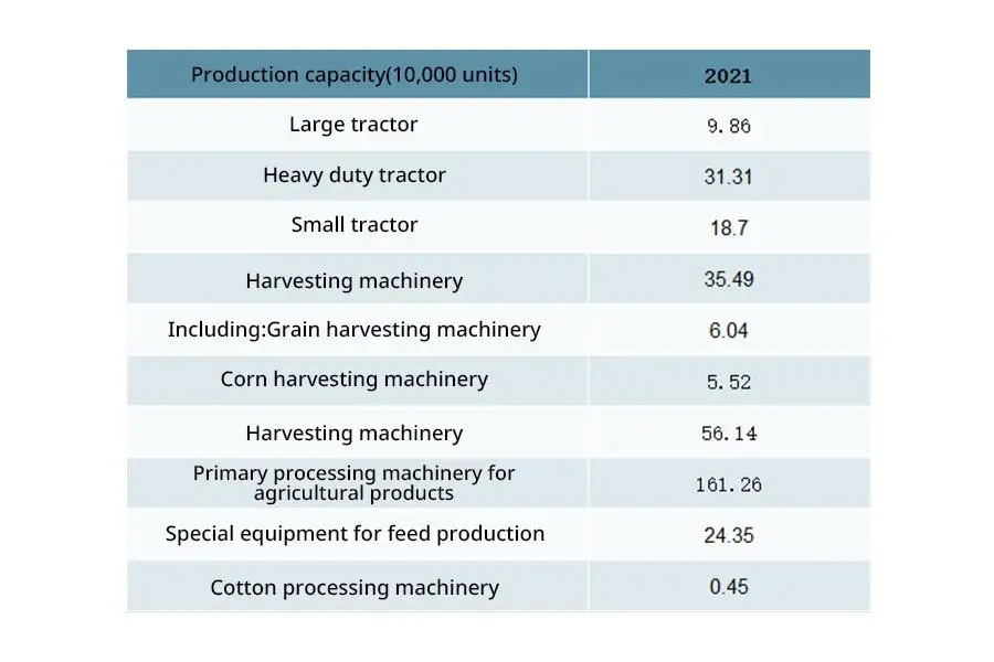 Production of agricultural machinery products in China in 2021 