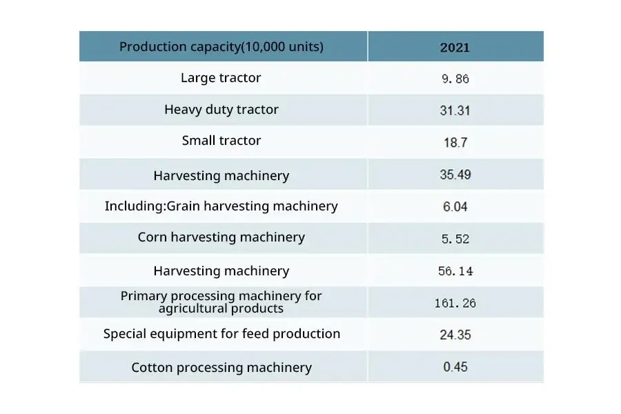 Production de produits de machines agricoles en Chine en 2021