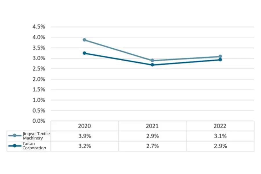 Proportion of R&D investment of key enterprises in China's textile machinery industry from 2020 to 2022 (100 million yuan)