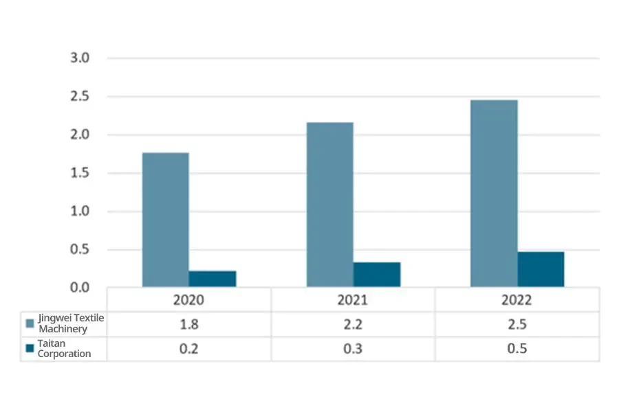 Research and development investment amount of key enterprises in China's textile machinery industry from 2020 to 2022 (100 million yuan)