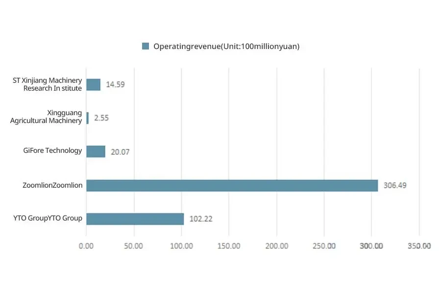 Revenue of some agricultural machinery enterprises in China in the first three-quarters of 2022 