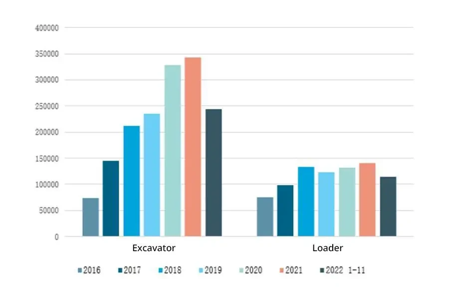 Ventes des principaux produits de machines d’ingénierie de 2016 à 2022