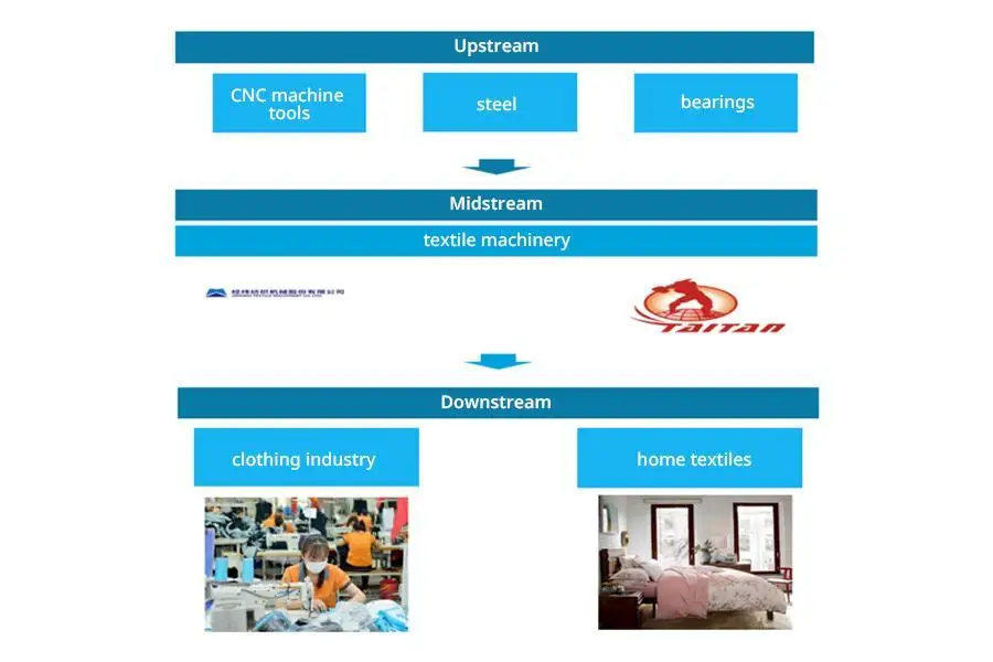 Textile machinery industry chain