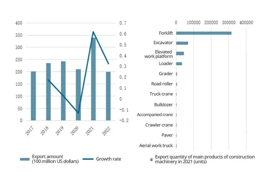 Die Exportmenge und Hauptproduktexportmenge von Chinas Baumaschinen von 2017 bis 2022