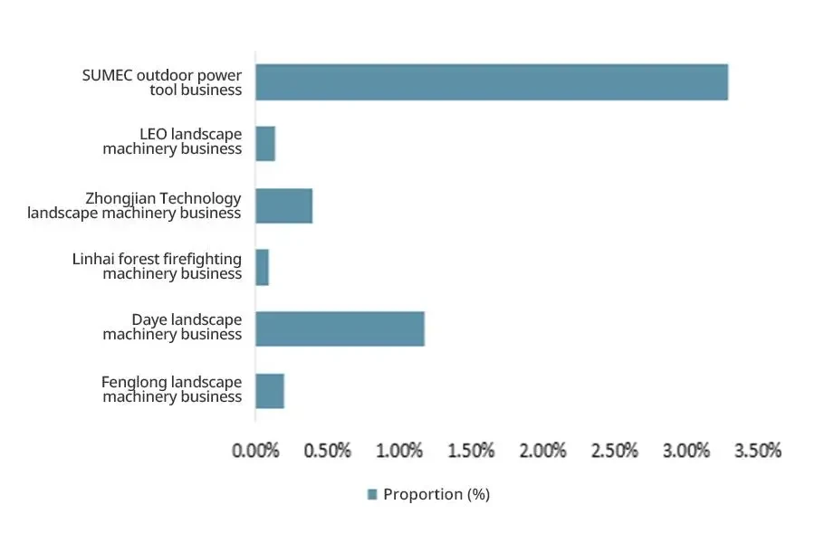 La proportion des grandes entreprises dans l'industrie chinoise des machines forestières en 2022