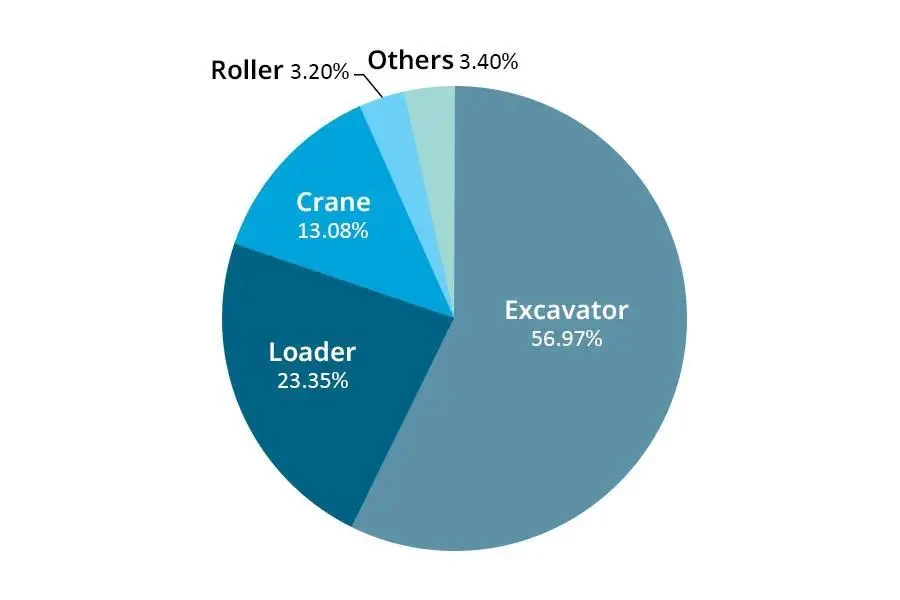 La proportion de la structure du produit dans les ventes de machines de construction en Chine en 2021