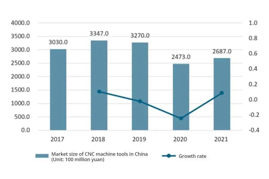 The size and growth rate of China's textile machinery market from 2017 to 2021
