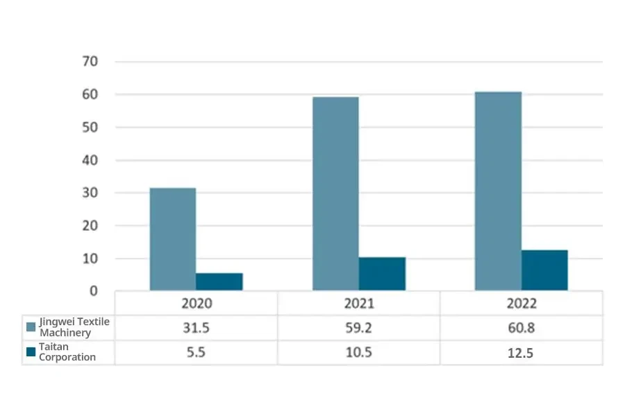 Total operating costs of key enterprises in China's textile machinery industry from 2020 to 2022 (100 million yuan)