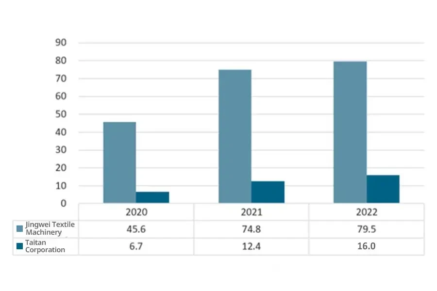 Total operating revenue of key enterprises in China's textile machinery industry from 2020 to 2022 (100 million yuan)