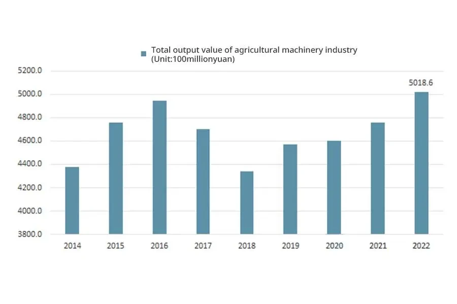 Tendencia del valor de producción bruta de la industria de fabricación de maquinaria agrícola en China de 2014 a 2022