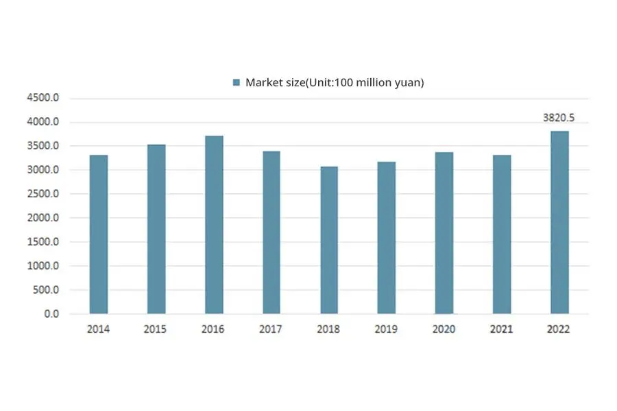 Trend of the market size of agricultural machinery products in China from 2014 to 2022