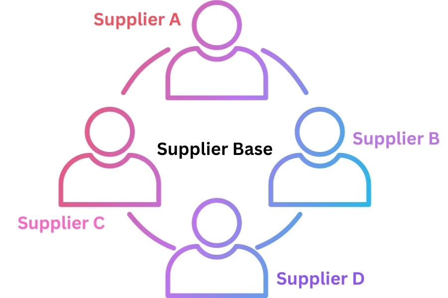 A network of multiple supply chain suppliers