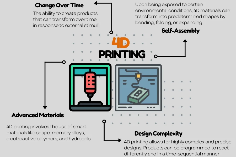Characteristics of four-dimensional (4D) printing