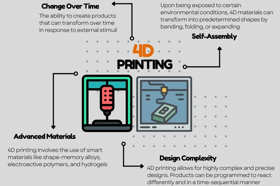 Ciri-ciri pencetakan empat dimensi (4D).