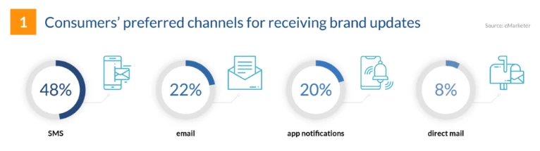 Canales preferidos de los consumidores para recibir actualizaciones de marca con porcentaje.