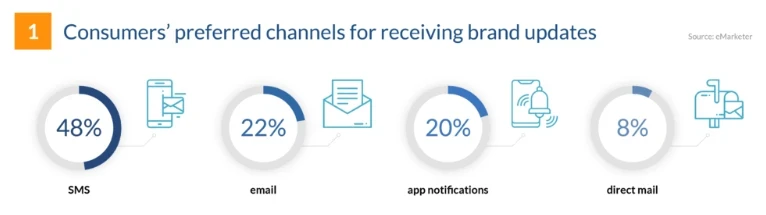 canaux préférés des consommateurs pour recevoir des mises à jour de la marque avec pourcentage