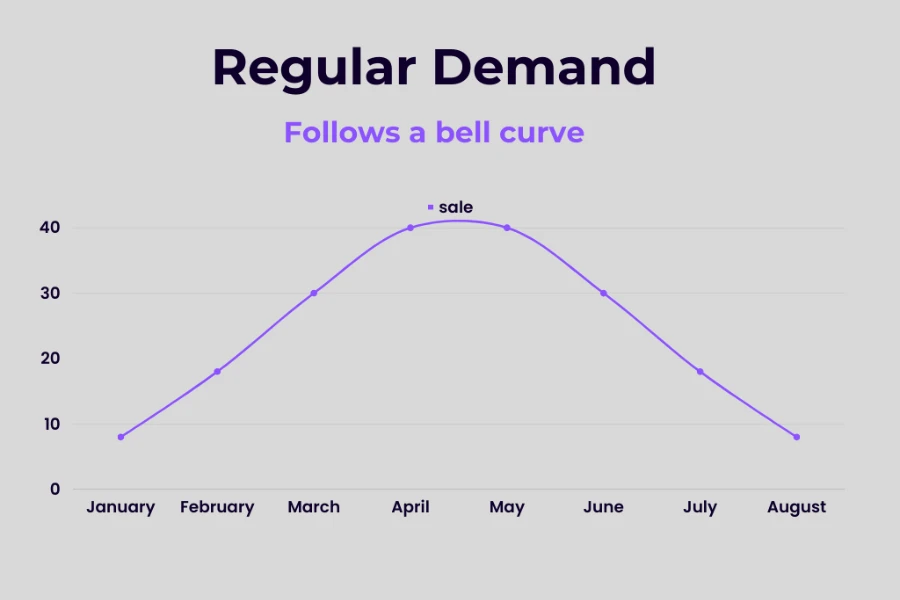 Forma de curva de la demanda regular de los clientes.