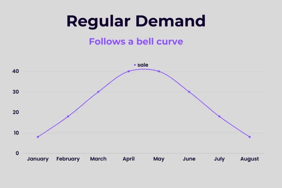 Bentuk kurva permintaan pelanggan reguler