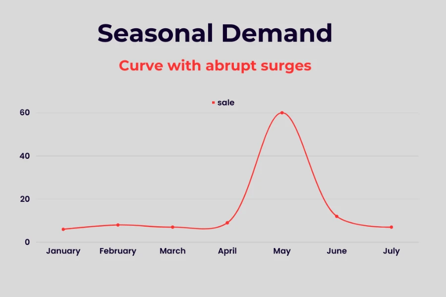 Kurvenform der saisonalen Verbrauchernachfrage
