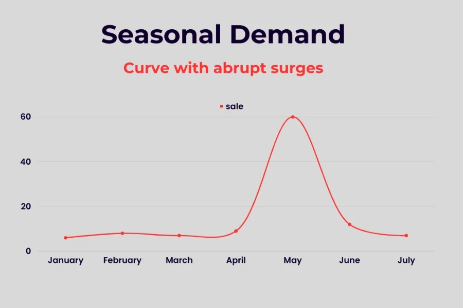 Mevsimsel tüketici talebinin eğri şekli