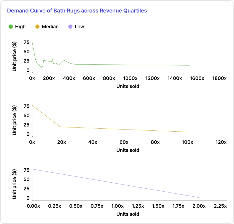 demand curve of bath rugs across revenue quartiles
