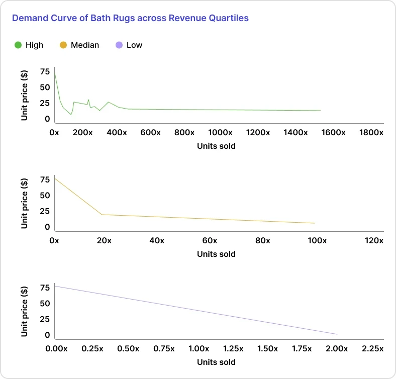 demand curve of bath rugs across revenue quartiles