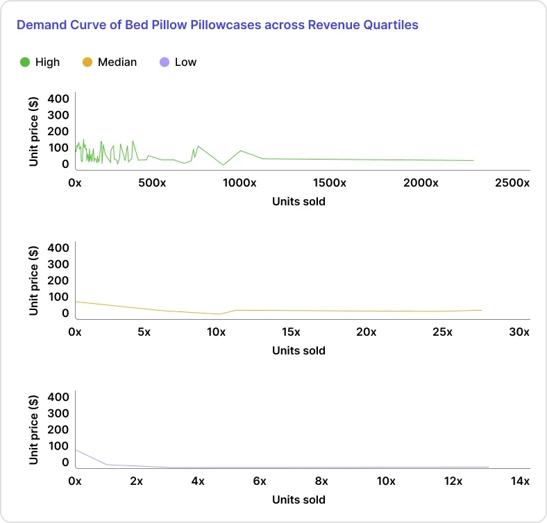 demand curve of bed pillow pillowcases across revenue quartiles