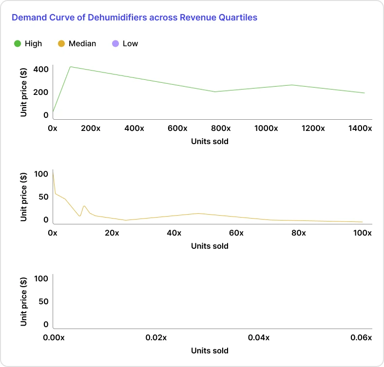 demand curve of dehumidifiers across revenue quartiles