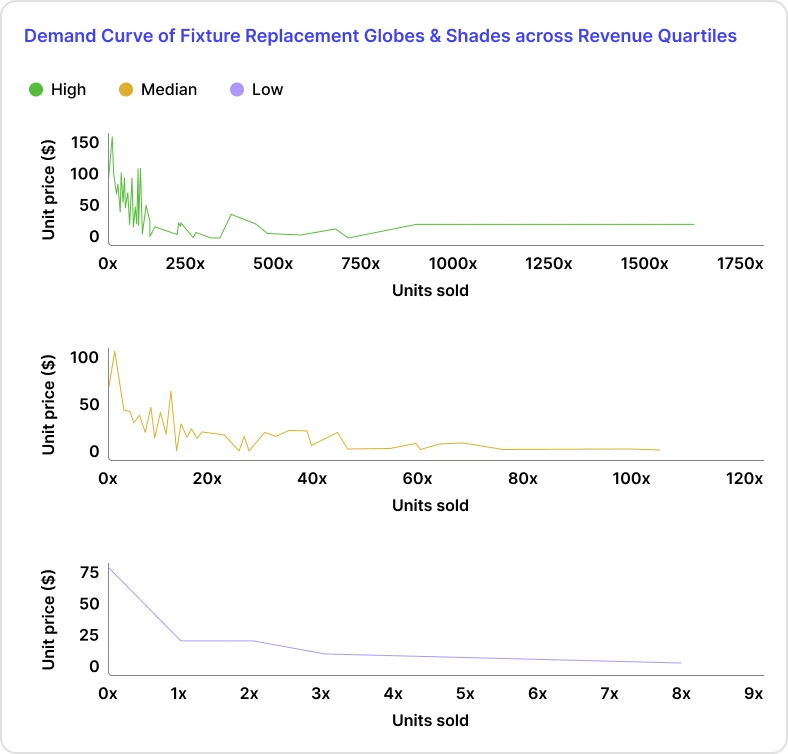 demand curve of fixture replacement globes & shades across revenue quartiles