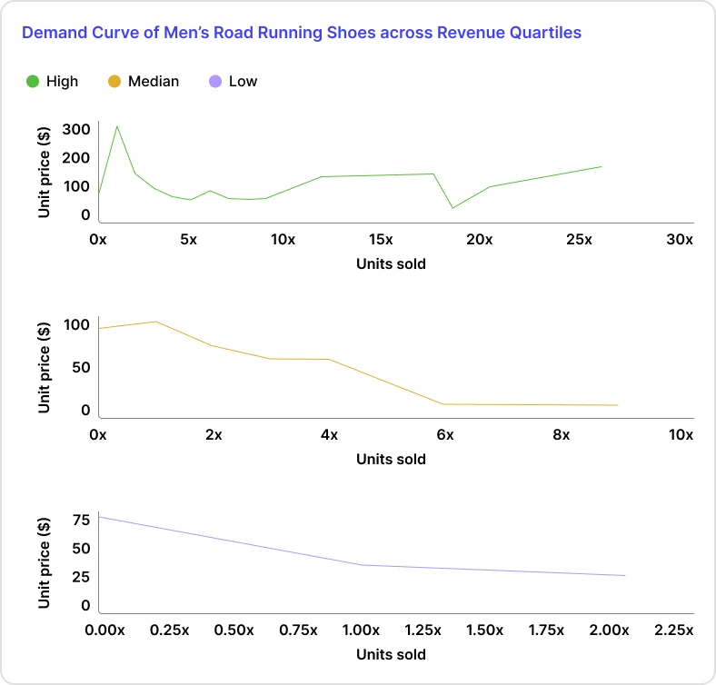 demand curve of men’s road running shoes across revenue quartiles