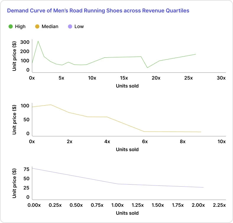 منحنى الطلب على أحذية الجري للرجال عبر شرائح الإيرادات الربعية