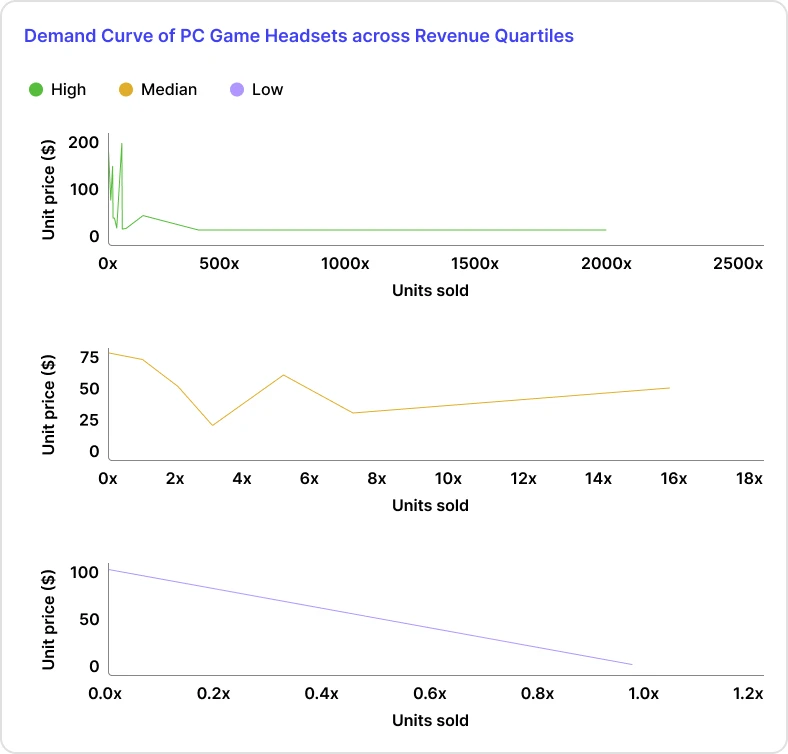 収益四分位にわたる PC ゲーム ヘッドセットの需要曲線