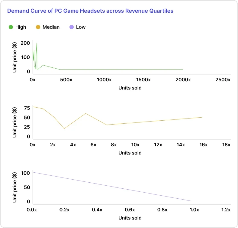 demand curve of PC game headsets across revenue quartiles