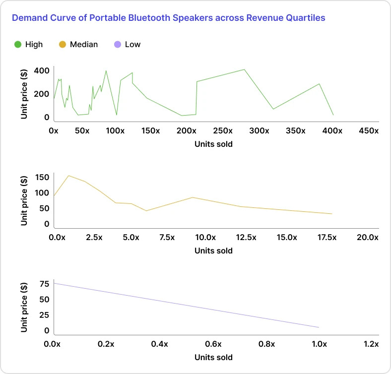 demand curve of portable bluetooth speakers across revenue quartiles