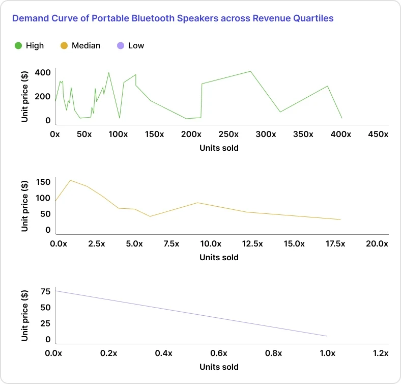収益四分位にわたるポータブル Bluetooth スピーカーの需要曲線