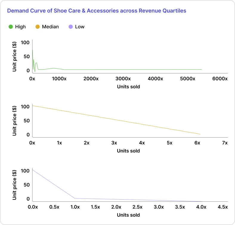 demand curve of shoe care & accessories across revenue quartiles