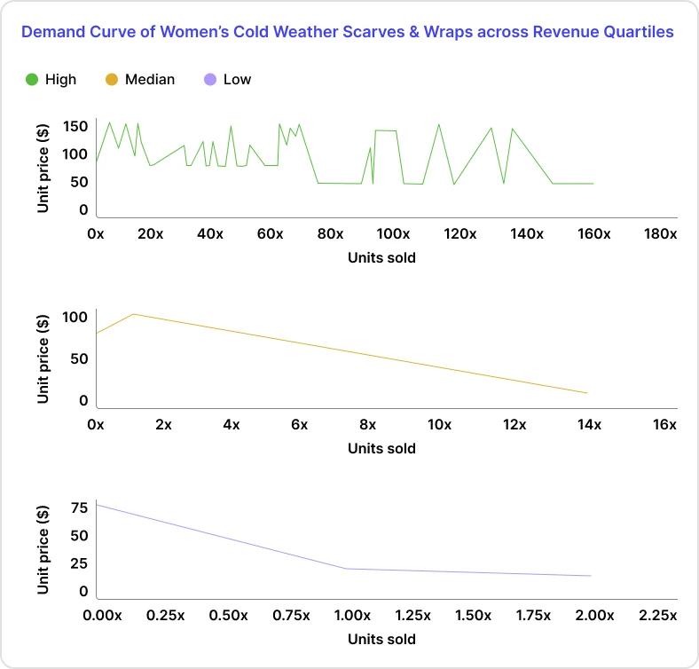 demand curve of women’s cold weather scarves & wraps across revenue quartiles