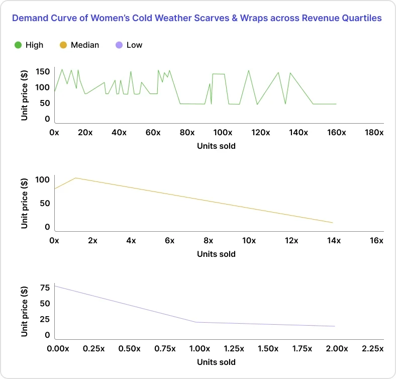 収益四分位にわたる女性用防寒用スカーフとラップの需要曲線