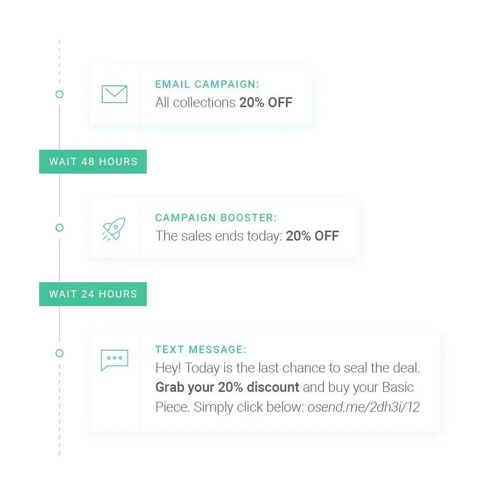 Workflow de campagne email + SMS dans Omnisend