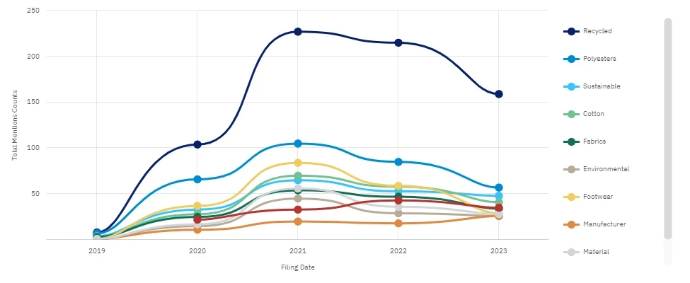 mentions of the term “recycled” in apparel company filings 2019-2023