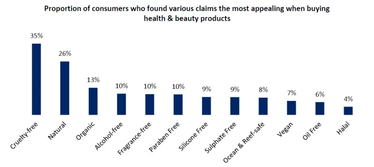 Proportion of consumers who found various claims the most appealing when buying health & beauty products