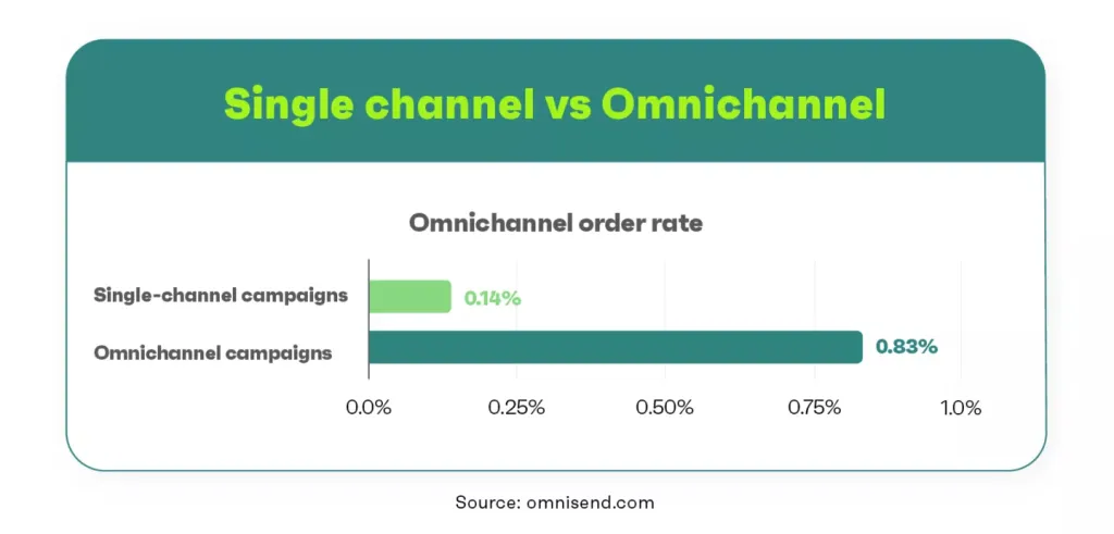 Estadísticas de tasa de pedidos de campañas monocanal versus omnicanal