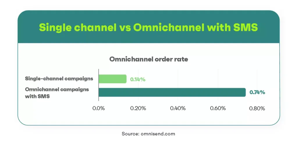 canal único vs omnicanal com estatísticas de taxa de pedidos por SMS