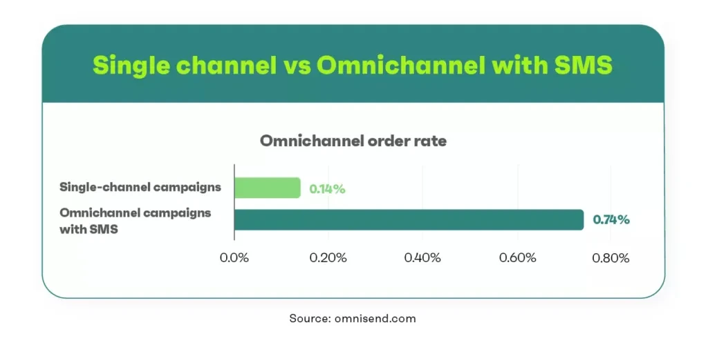 Одноканальный против омниканального со статистикой заказов по SMS